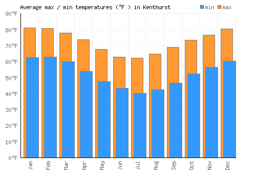 Kenthurst average minimum / maximum temperatures (Fahrenheit)