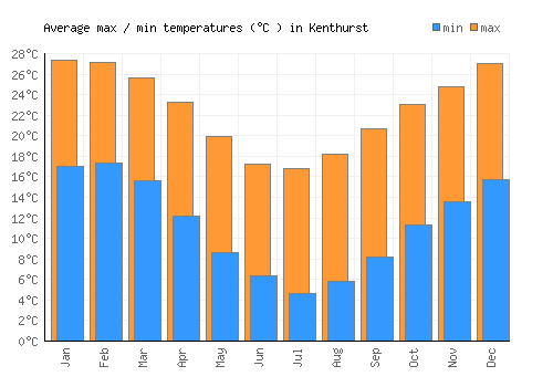 Kenthurst average minimum / maximum temperatures (Celsius)