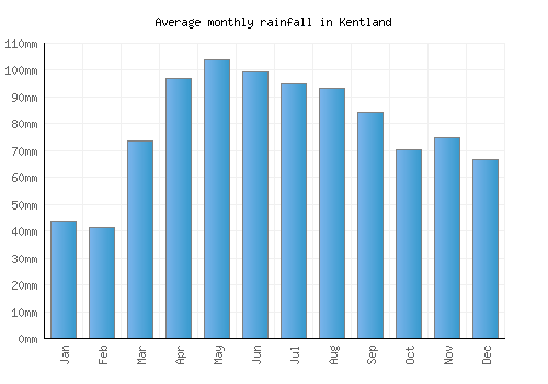 Kentland monthly rainfall chart (mm)