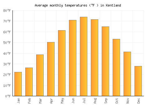 Kentland average temperature chart (Fahrenheit)