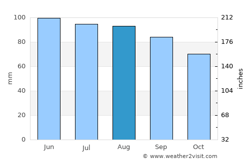 Kentland average rain in August