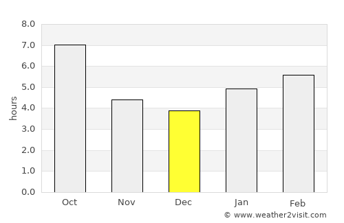 Kentland average rain in December