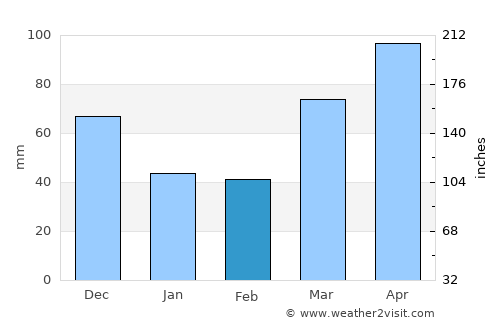 Kentland average rain in February