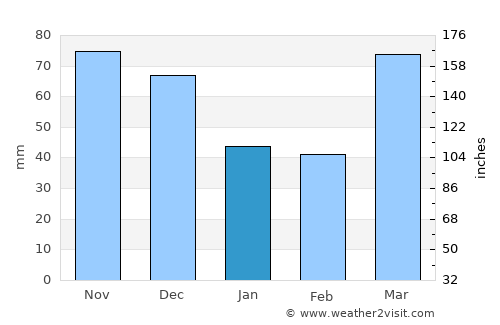 Kentland average rain in January