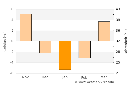 Kentland average temperature in January