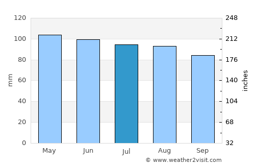 Kentland average rain in July
