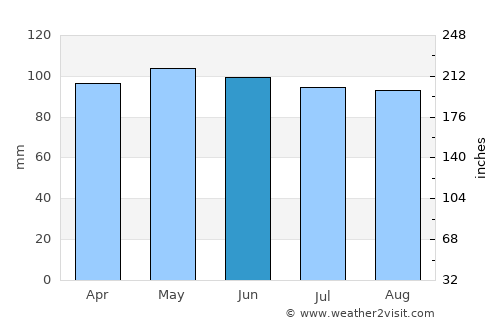 Kentland average rain in June