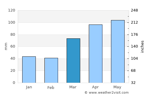 Kentland average rain in March