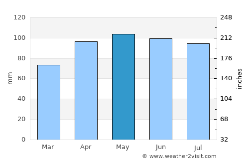 Kentland average rain in May