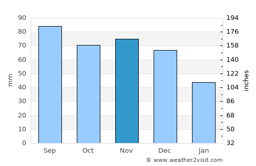 Kentland average rain in November