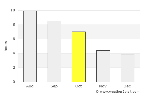 Kentland average rain in October