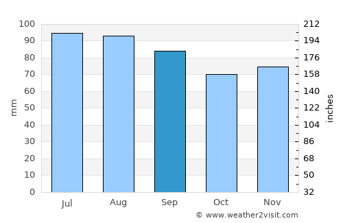 Kentland average rain in September