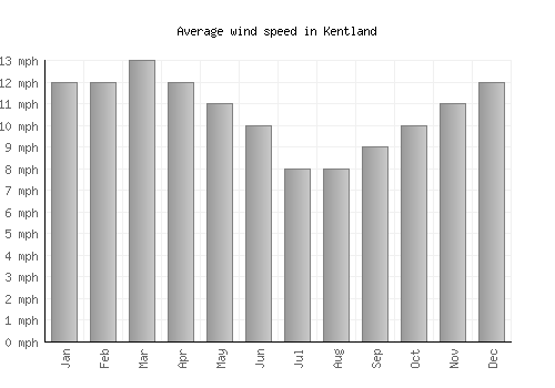Kentland average winspeed by month (mph)