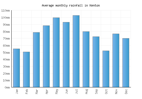 Kenton monthly rainfall chart (mm)