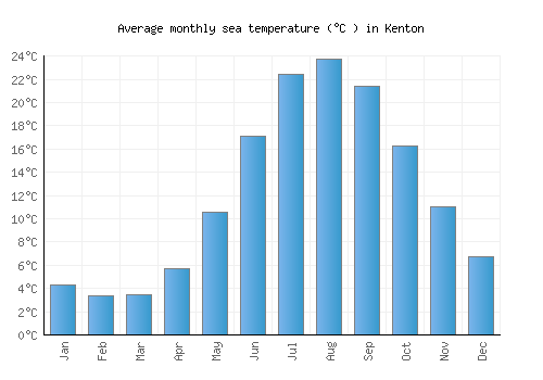 Kenton average sea temperature chart (Celsius)