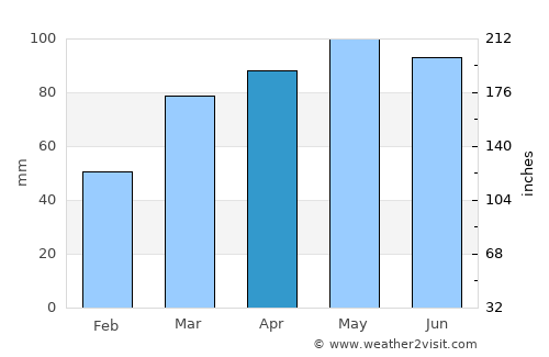 Kenton average rain in April