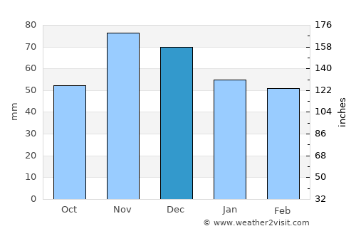 Kenton average rain in December