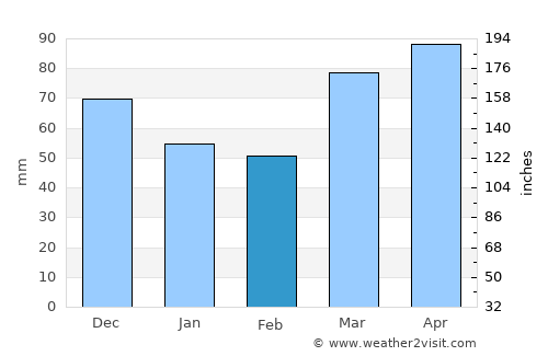 Kenton average rain in February