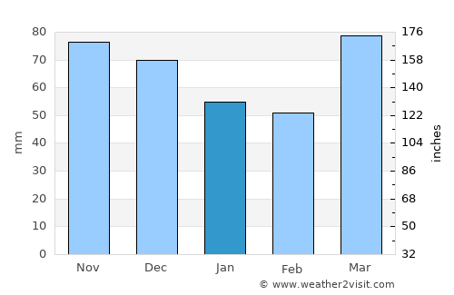 Kenton average rain in January