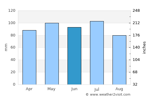 Kenton average rain in June