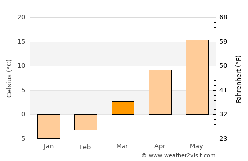 Kenton average temperature in March