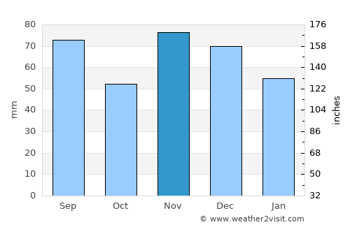 Kenton average rain in November