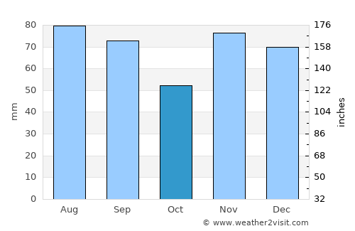 Kenton average rain in October
