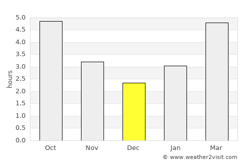 Kentville average rain in December