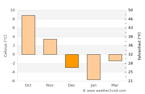 Kentville average temperature in December