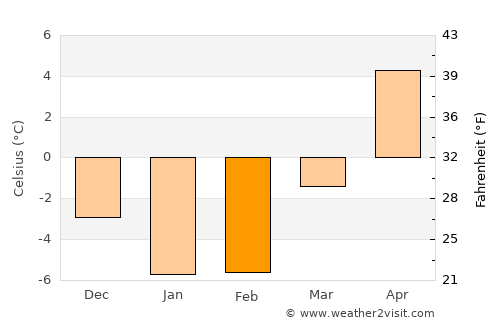 Kentville average temperature in February