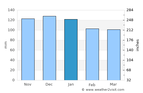Kentville average rain in January