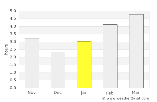 Kentville average rain in January