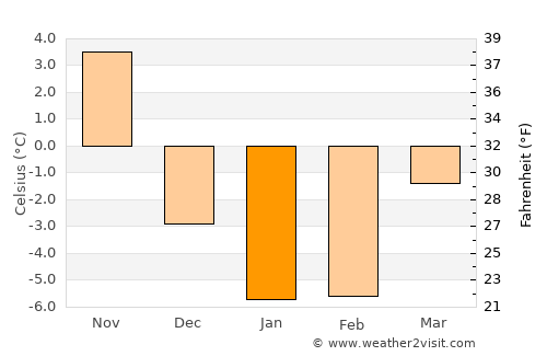 Kentville average temperature in January