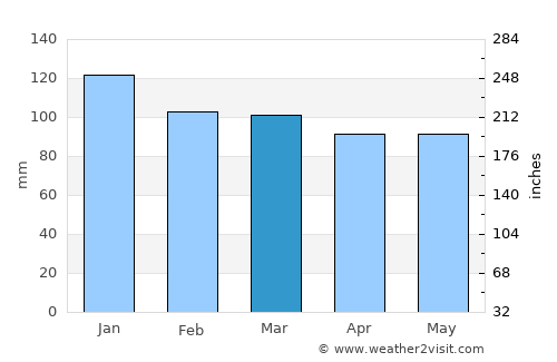 Kentville average rain in March