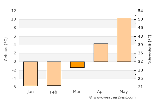 Kentville average temperature in March