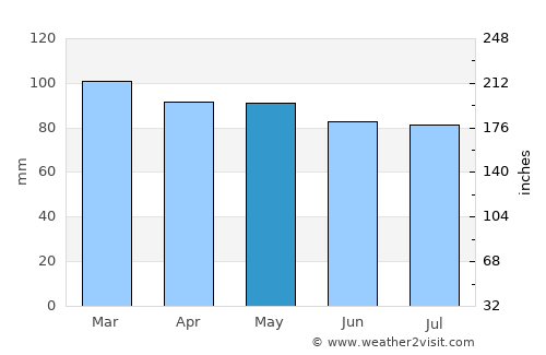 Kentville average rain in May