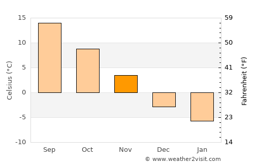 Kentville average temperature in November