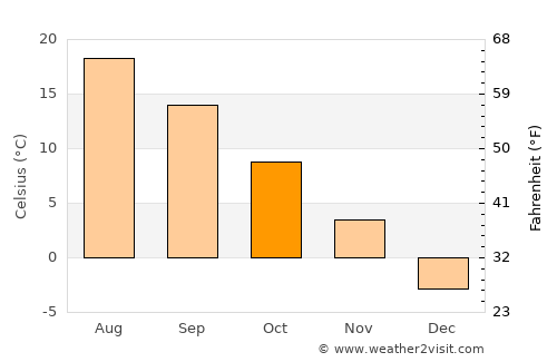 Kentville average temperature in October