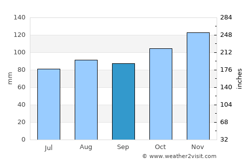 Kentville average rain in September