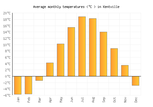 Kentville average temperature chart (Celsius)