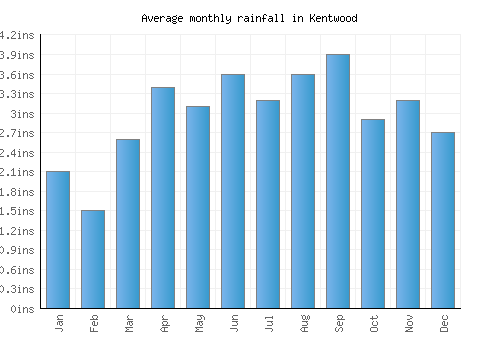 Kentwood monthly rainfall chart (inches)