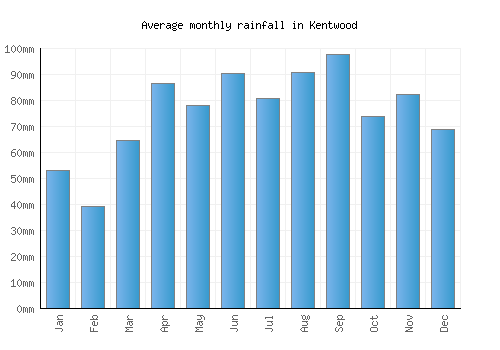 Kentwood monthly rainfall chart (mm)