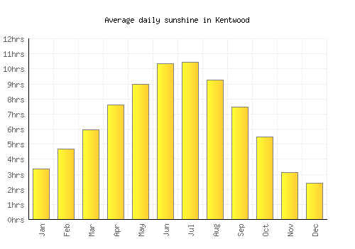 Kentwood average daily sunshine chart