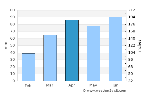 Kentwood average rain in April