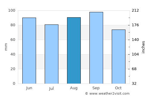 Kentwood average rain in August