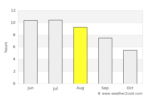 Kentwood average rain in August