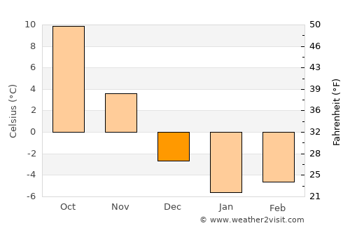 Kentwood average temperature in December