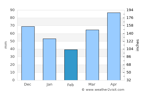 Kentwood average rain in February