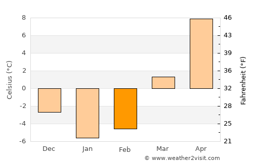Kentwood average temperature in February