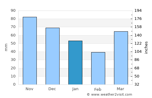 Kentwood average rain in January